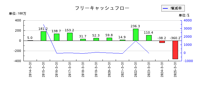 いい生活のフリーキャッシュフロー推移