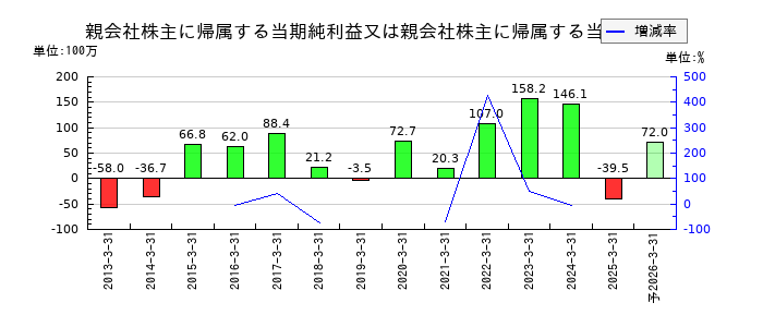 いい生活の通期の純利益推移