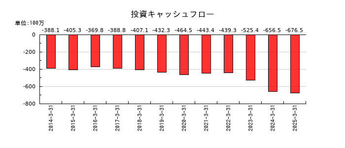 いい生活の投資キャッシュフロー推移