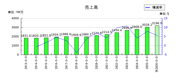 いい生活の通期の売上高推移