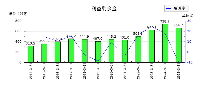 いい生活の利益剰余金の推移