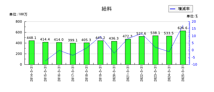 いい生活の給料の推移