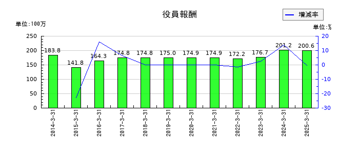 いい生活の役員報酬の推移