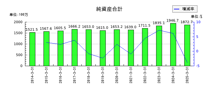 いい生活の純資産合計の推移