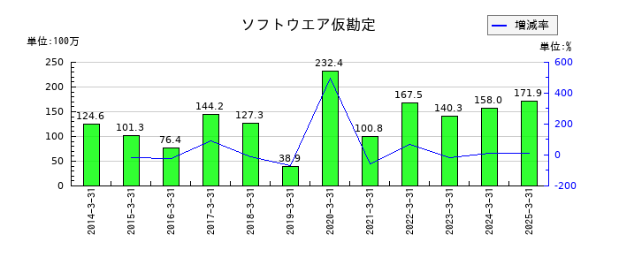いい生活のソフトウエア仮勘定の推移