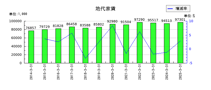 いい生活の地代家賃の推移