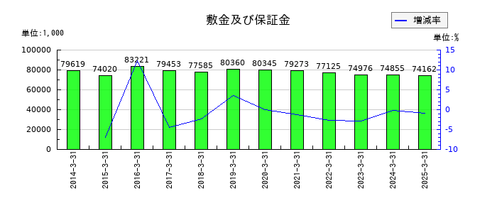 いい生活の敷金及び保証金の推移