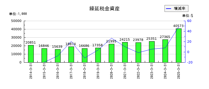 いい生活の繰延税金資産の推移