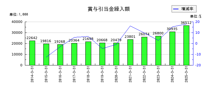 いい生活の賞与引当金繰入額の推移