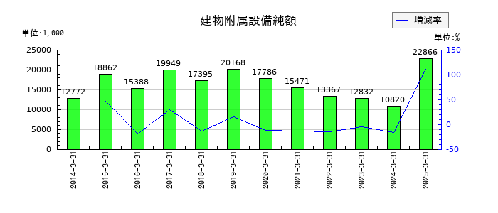 いい生活の建物附属設備純額の推移