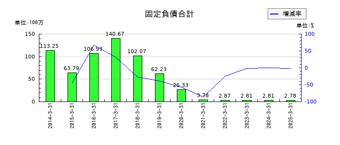 いい生活の雑収入の推移