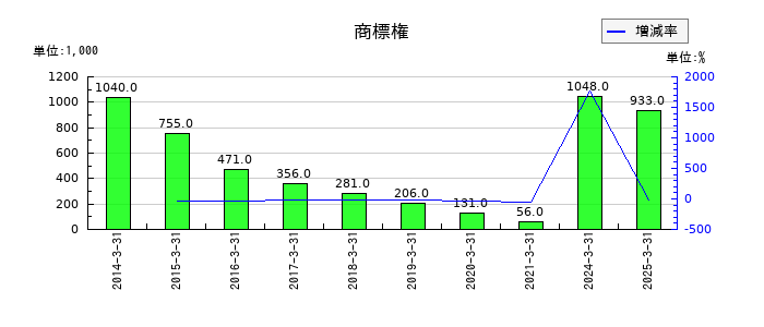 いい生活の商標権の推移