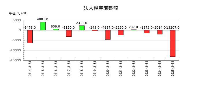 いい生活の法人税等調整額の推移