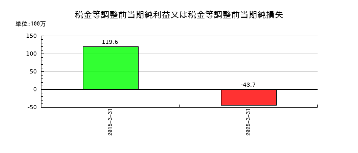 いい生活の税金等調整前当期純利益又は税金等調整前当期純損失の推移
