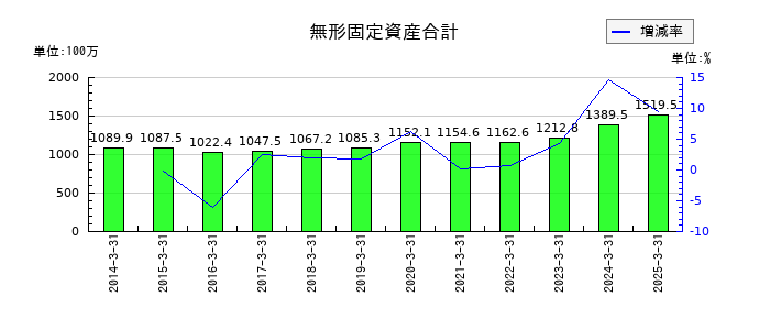 いい生活の無形固定資産合計の推移