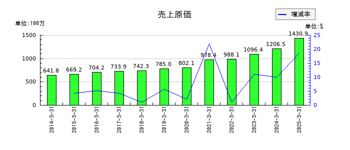 いい生活の売上原価の推移