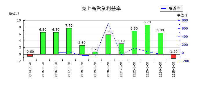 いい生活の売上高営業利益率の推移