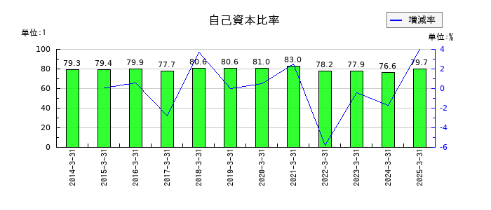 いい生活の自己資本比率の推移