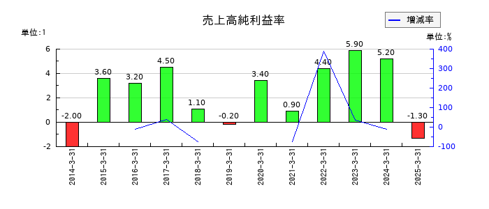 いい生活の売上高純利益率の推移