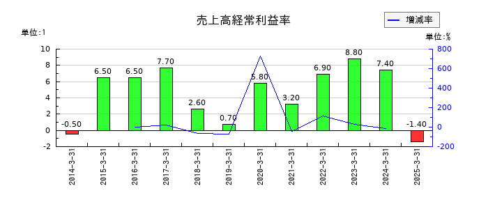 いい生活の売上高経常利益率の推移