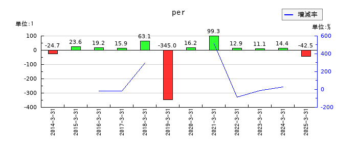 いい生活のperの推移