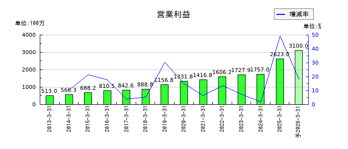 ULSグループの通期の営業利益推移