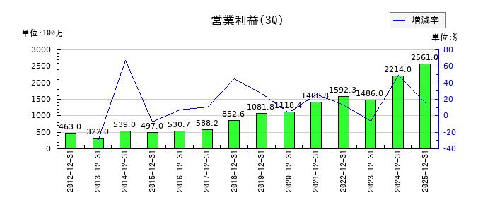 ULSグループの第3四半期の営業利益推移