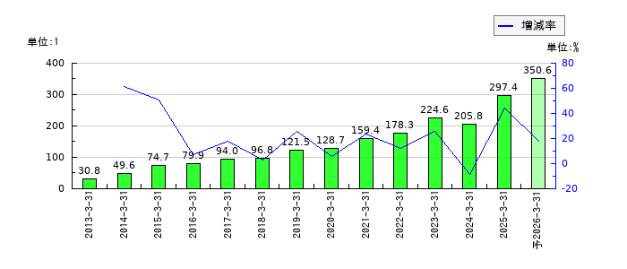 ULSグループのEPS(一株当たりの利益)推移