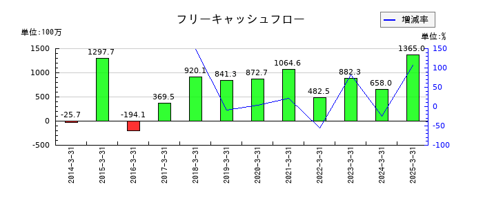 ULSグループのフリーキャッシュフロー推移