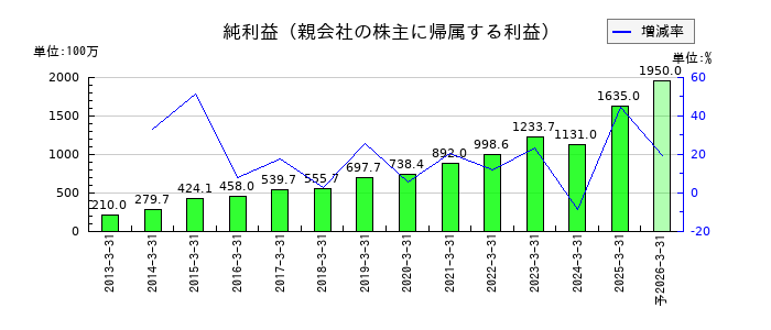 ULSグループの通期の純利益推移
