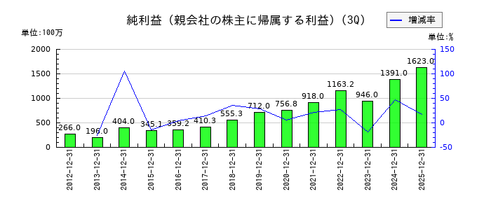 ULSグループの第3四半期の純利益推移