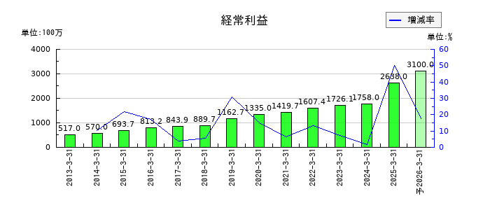 ULSグループの通期の経常利益推移
