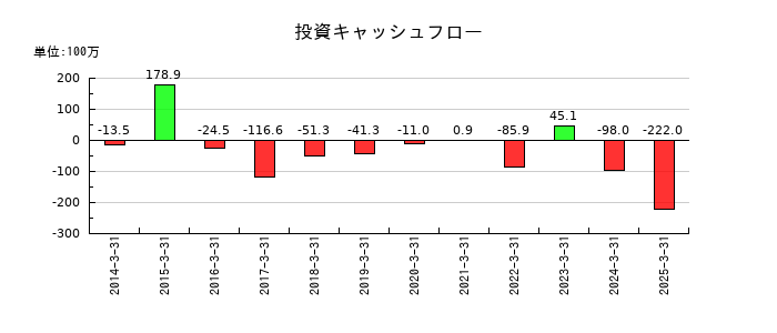 ULSグループの投資キャッシュフロー推移