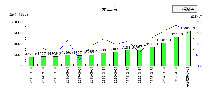 ULSグループの通期の売上高推移