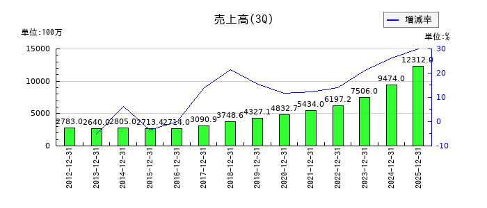 ULSグループの第3四半期の売上高推移