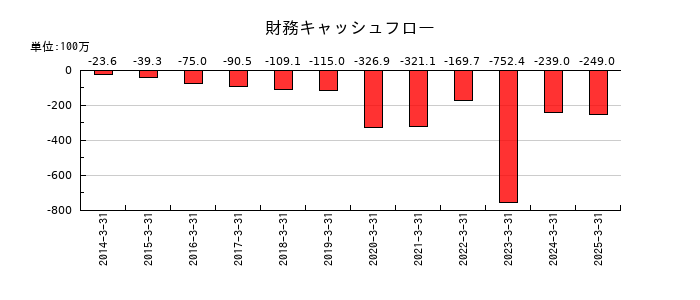 ULSグループの財務キャッシュフロー推移