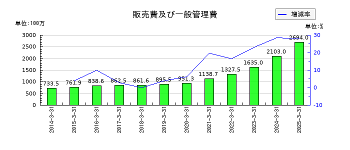 ULSグループの販売費及び一般管理費の推移