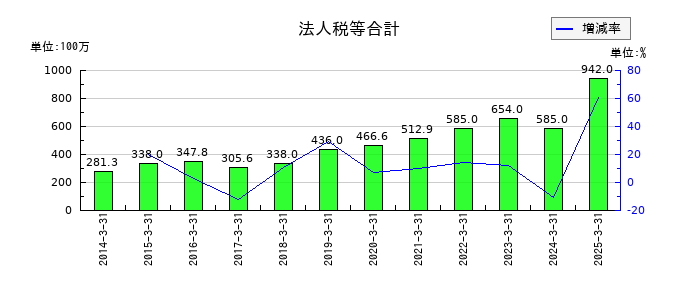 ULSグループの法人税等合計の推移