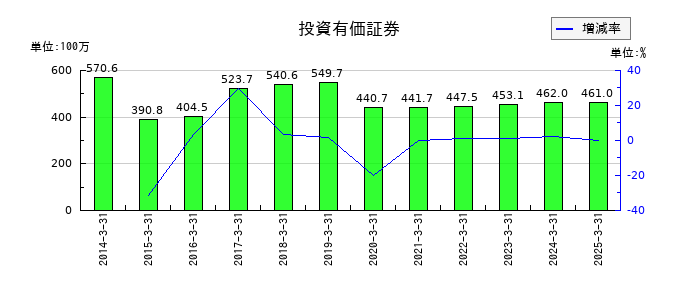 ULSグループの投資有価証券の推移