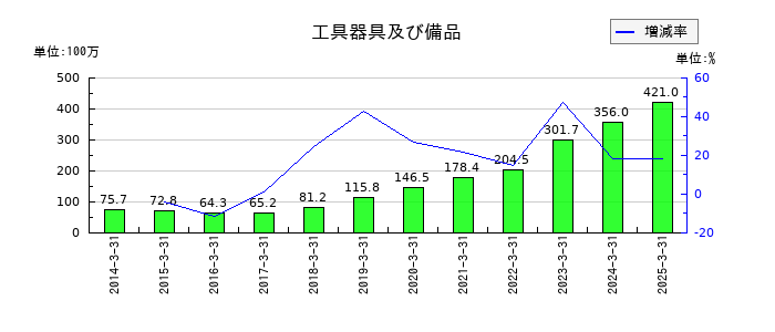 ULSグループの工具器具及び備品の推移