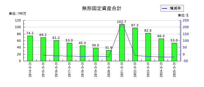 ULSグループの無形固定資産合計の推移