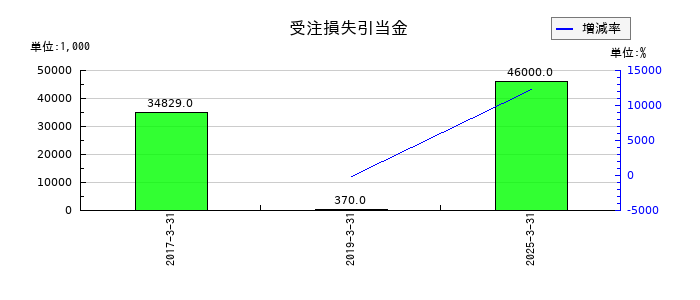 ULSグループの受注損失引当金の推移