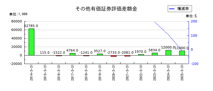 ULSグループのその他有価証券評価差額金の推移