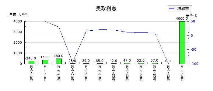 ULSグループの受取利息の推移