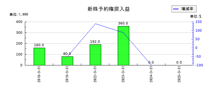 ULSグループの新株予約権戻入益の推移