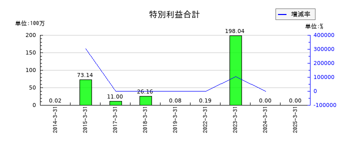 ULSグループの特別利益合計の推移