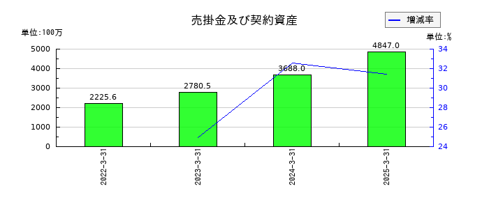 ULSグループの売掛金及び契約資産の推移