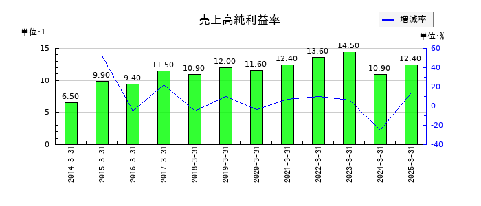 ULSグループの売上高純利益率の推移