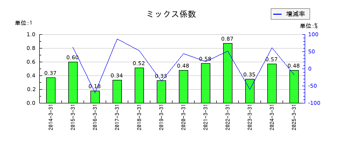 ULSグループのミックス係数の推移
