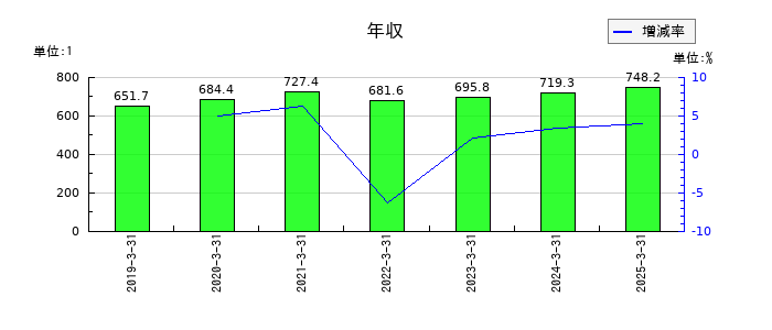 ULSグループの年収の推移
